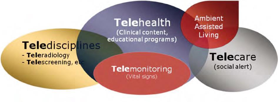 TELEMEDICINE COCIR COCIR definizione Disciplines Le varie modalità di fornire servizi medici a distanza all'interno di una specifica disciplina medica.