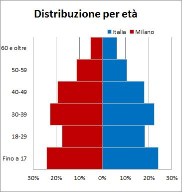 Presenza e caratteristiche socio-demografiche 11 Grafico 1.1.2 - Cittadini non comunitari regolarmente soggiornanti per area di insediamento e fascia d'età (v.%).