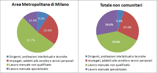 28 2016 - Rapporto Città Metropolitana di Milano Tabella 3.2.3 Occupati (15 anni e oltre) della città metropolitana di riferimento per cittadinanza e settore di attività economica (v.