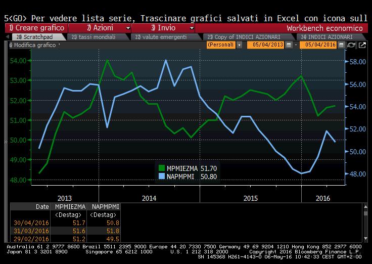 Indicatori anticipatori usa - europa Gli indicatori PMI, anticipatori dei trend economici a 6 9 mesi, mostrano una sostanziale divergenza tra USA ( linea blu ) ed area