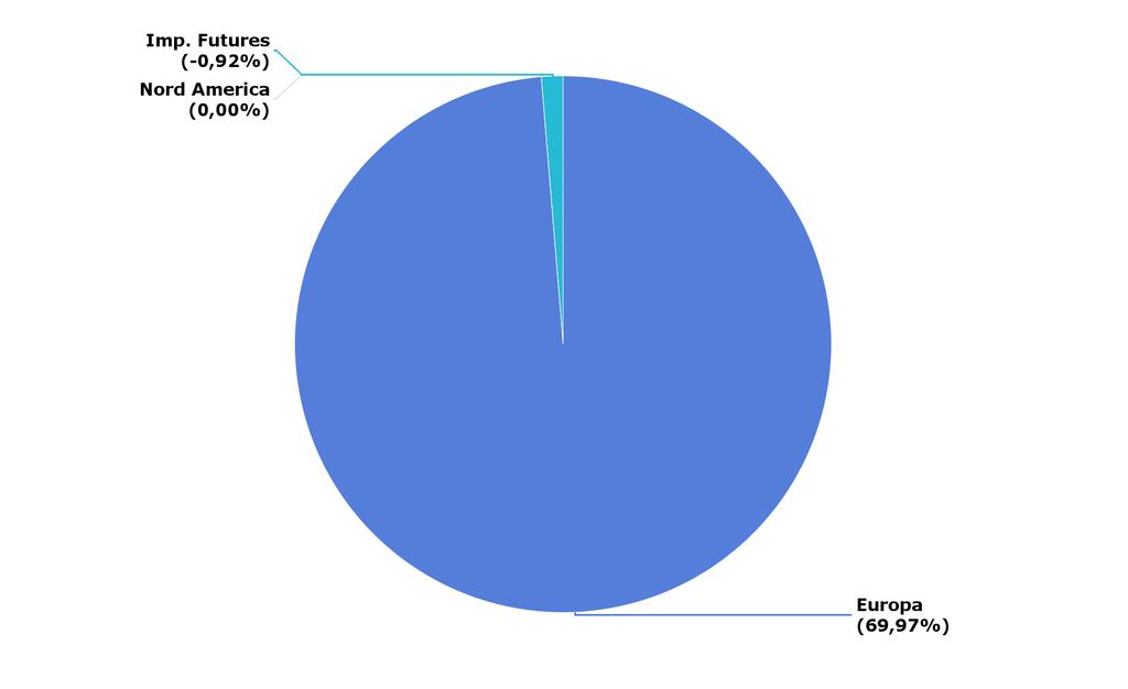 Portafoglio obbligazionario (4/9) Obbligazionario: area geografica Peso PTF Peso BMK Delta Europa 69,97% 74,19% -4,22% Europa ITALIA 28,85% 17,69% 11,16% GERMANIA 22,46% 14,18% 8,28% FRANCIA 11,65%