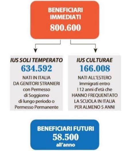 L IMPATTO DELLA RIFORMA 8 L IMPATTO DELLA RIFORMA: darebbe immediatamente diritto alla cittadinanza a circa 800.