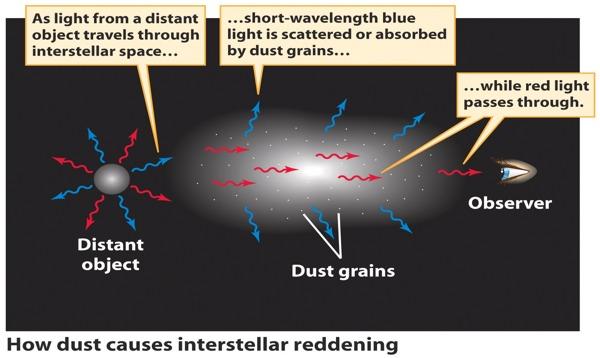 L arrossamento interstellare Mentre la luce da una sorgente distante viaggia nello spazio