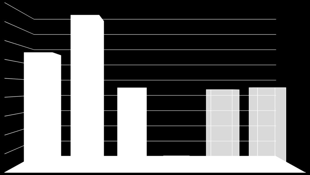 % raccolta differenziata Percentuale raccolta differenziata rifiuti 90% 86% 80% 70% 65% 60% 50% 45% 43,90% 45,10% 40% 30%