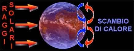 Questo trasferimento di calore viene effettuato dall'atmosfera la cui circolazione teorica sarebbe quella riportata nella figura: frecce ellittiche rosse e blu- prima