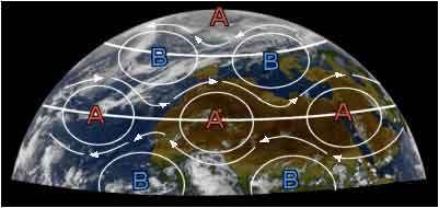 Sulla superficie terrestre si riscontrano: una fascia di basse pressioni all'equatore, una fascia di alte pressioni alle latitudini di circa 30 nord e sud, una fascia di basse pressioni alle