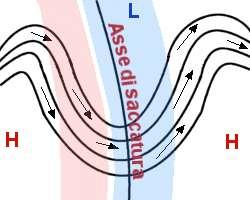 Parlando di aree di bassa pressione bisogna anche ricordare le SACCATURE: sono aree di bassa pressione ( o meglio sono la parte piu' a Sud delle stesse ) a forma di "U" che si inseriscono fra due