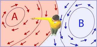 Interessante ricordare la regola di Buys-Ballot valida per l'emisfero Nord: Consente la determinazione delle aree di alta e di bassa pressione.