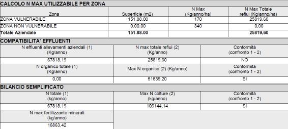 Situazione autorizzativa rispetto alla direttiva nitrati L azienda è autorizzata al riutilizzo agronomico degli effluenti zootecnici per l annata 2010 ai sensi della