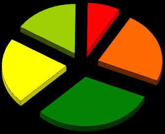 Figura 7: Distribuzione stock 2013 per area geografica - uffici Sud 16,2% Isole 8,1% Nord Est 23,3% Centro 21,6% Nord Ovest 30,8% Tabella 7: Stock 2013 per regione e per area geografica uffici Area