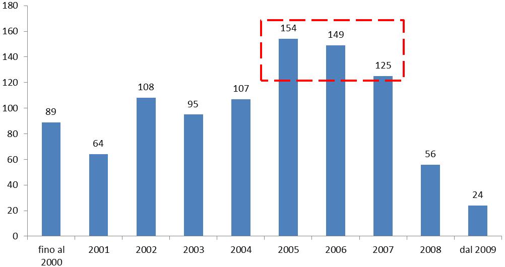 (71,7%), mentre considerando il tasso di recupero sull esposizione al momento della risoluzione contrattuale si nota il valore minimo delle stipule avvenute nel 2007.