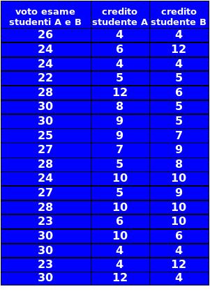 Calcolo del : un esempio La La distribuzione unitaria dei voti conseguiti da uno studente universitario: agli esami associato un numero di crediti proporzionali