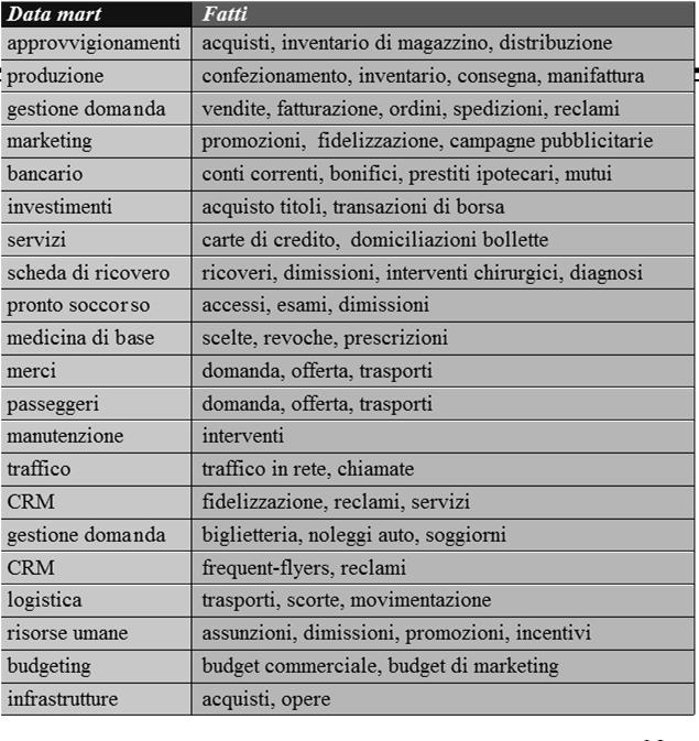 I fatti I fatti sono i concetti su cui gli utenti finali del data mart baseranno il processo decisionale; ogni fatto descrive una categoria di eventi che si verificano in azienda Fissare le