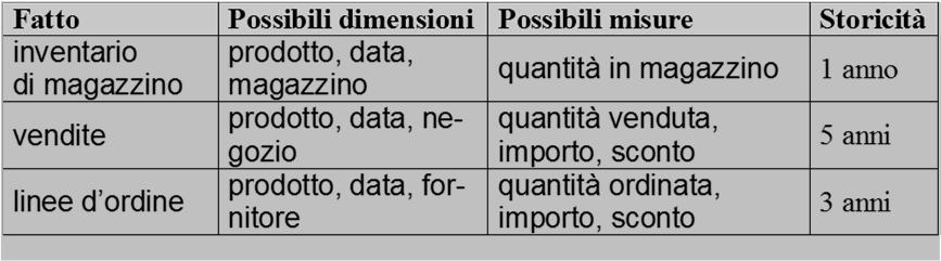 Glossario dei requisiti 31 Il carico di lavoro preliminare Il riconoscimento di fatti, dimensioni e misure è strettamente collegato all identificazione di un carico di lavoro preliminare.