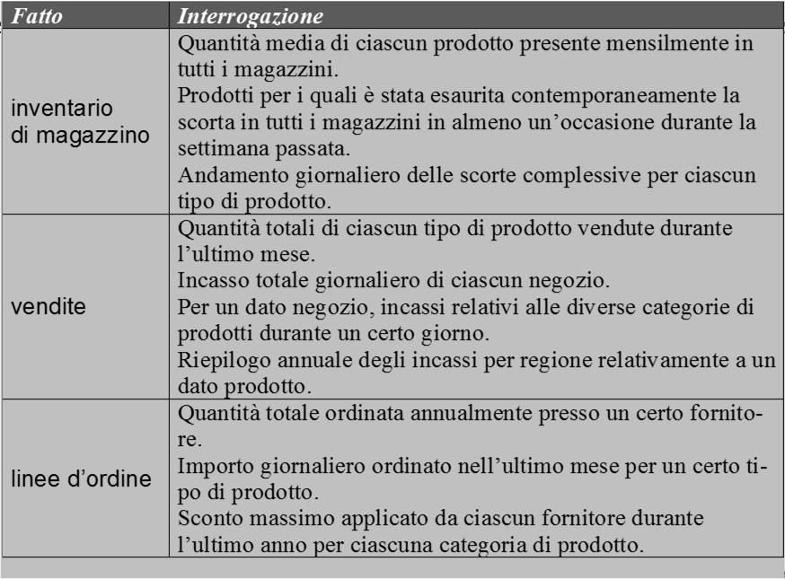 Il carico di lavoro preliminare 33 Altri requisiti Vincoli di progettazione logica e fisica (spazio disponibile) Progetto dell alimentazione (periodicità e modalità dell alimentazione) Architettura