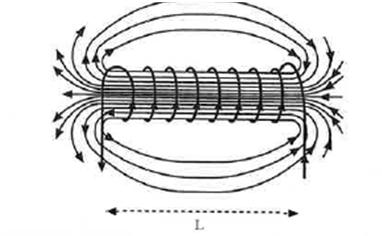 Campi magnetici generati da corrente elettrica Esperimento 3 Un solenoide di lunghezza L, costituito da un insieme di nspire percorse da corrente continua i, genera al suo interno un campo magnetico