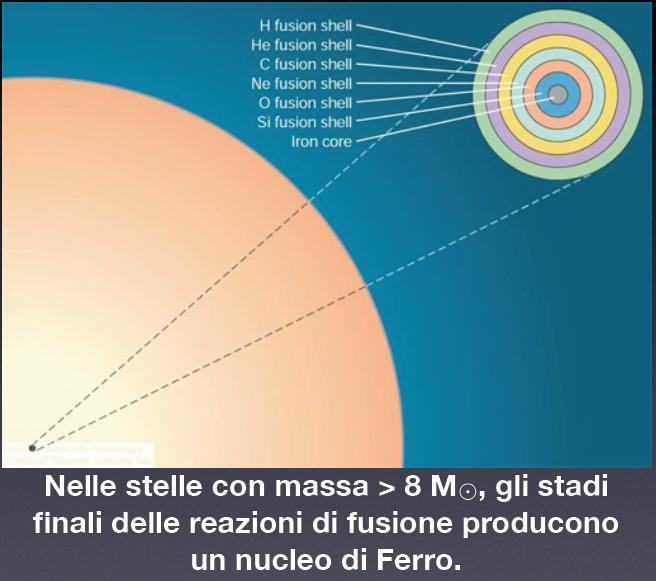 La fine delle stelle massicce Le stelle massicce attraversano diversi stadi di fusione che portano alla formazione di un nucleo di Fe.