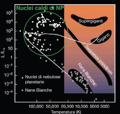 Gli ultimi stadi delle stelle tipo Sole Gli strati esterni delle stelle giganti vengono espulsi a formare una nebulosa planetaria.