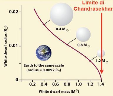 Massa limite di Chandrasekhar In una bianca non c e fusione e quindi non c e bilanciamento del collasso dovuto alle reazioni nucleari.