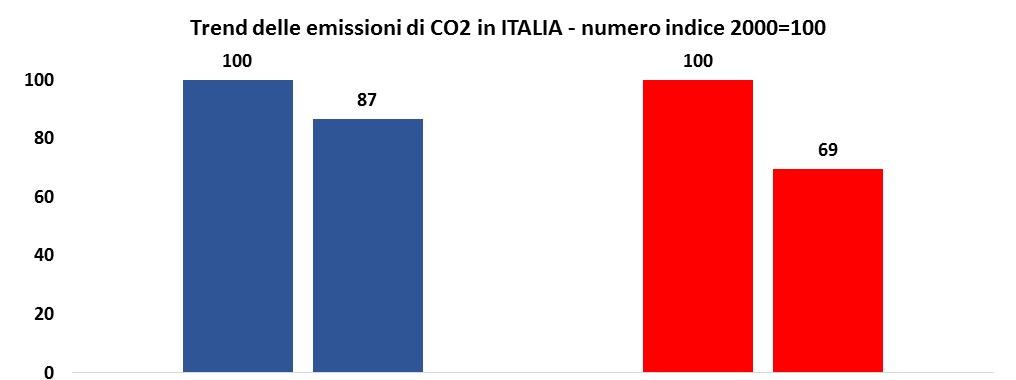 Emissioni di CO 2 da trasporto ed energia -13%