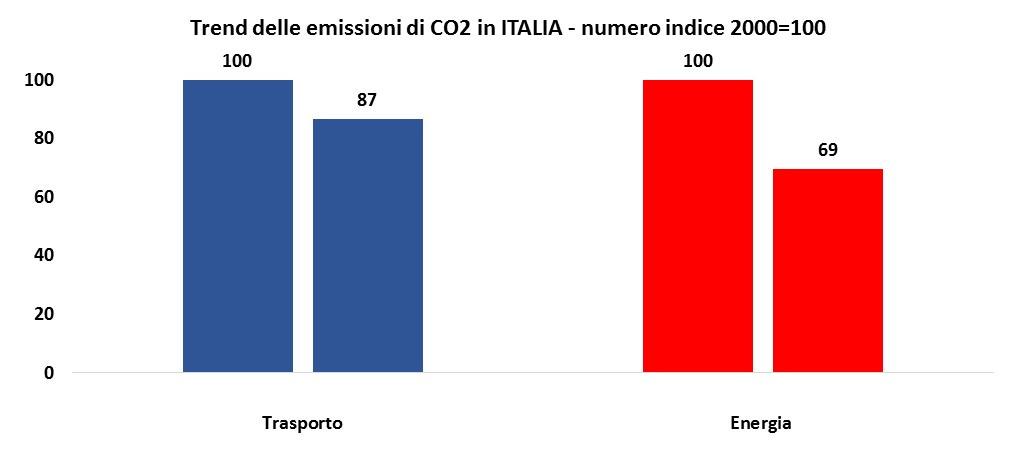 2015 2015 Fonte: elaborazioni ASSOELETTRICA su