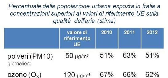 L impatto locale del trasporto sulla qualità dell aria urbana e sull