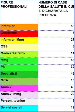 Infermieri e medici di famiglia: le figure