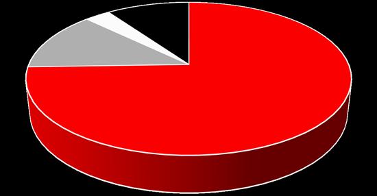 Il portafoglio ipotecario è sano 16 6% Grado d anticipo 3.0% 9.