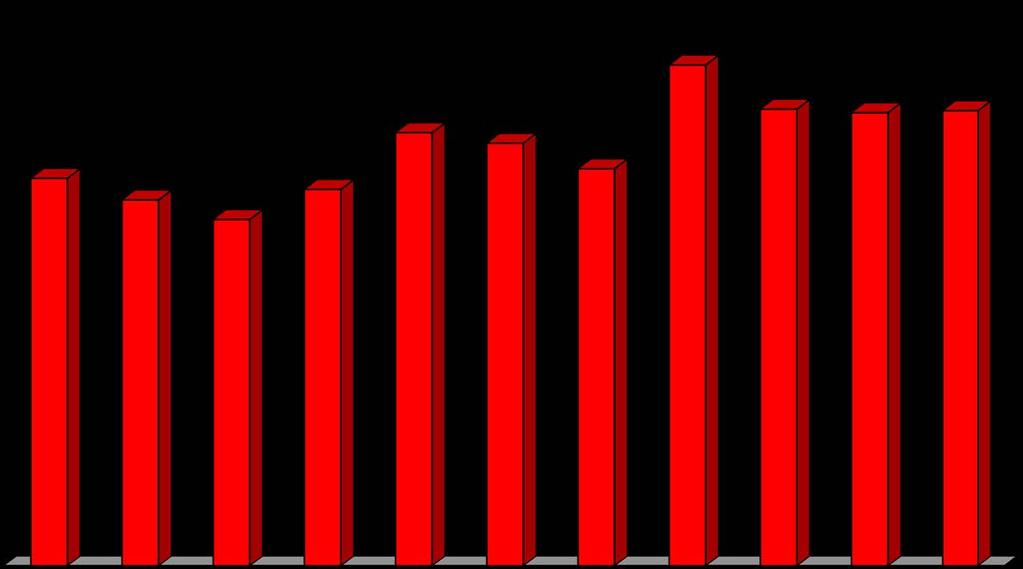 Evoluzione dei crediti privati e aziendali (Enti pubblici esclusi) 17 1000 800 775 732 693 753 866