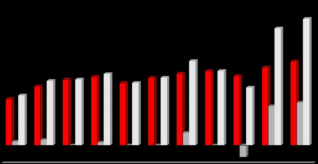 Evoluzione dell utile netto prima dell attribuzione alle riserve per rischi bancari generali 21 80 70 65.8 71.