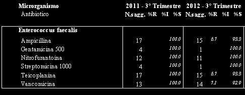 Tabella 11 Sensibilità agli antibiotici di Enterococcus faecalis - I ceppi di Enterococcus faecalis