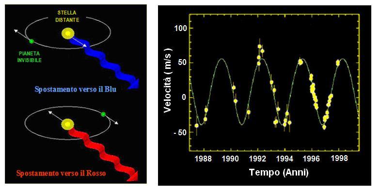 della stella attorno al suo centro di massa, a causa della presenza del pianeta in orbita. Questo è il cosiddetto moto stellare riflesso.