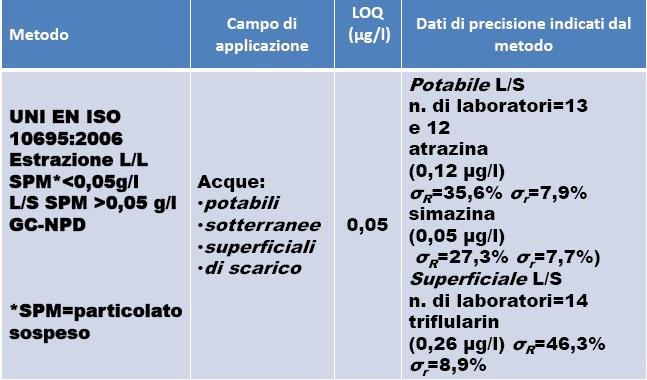 Ispra: interpretazione dir 90/09 Esame dei Metodi di prova esistenti: