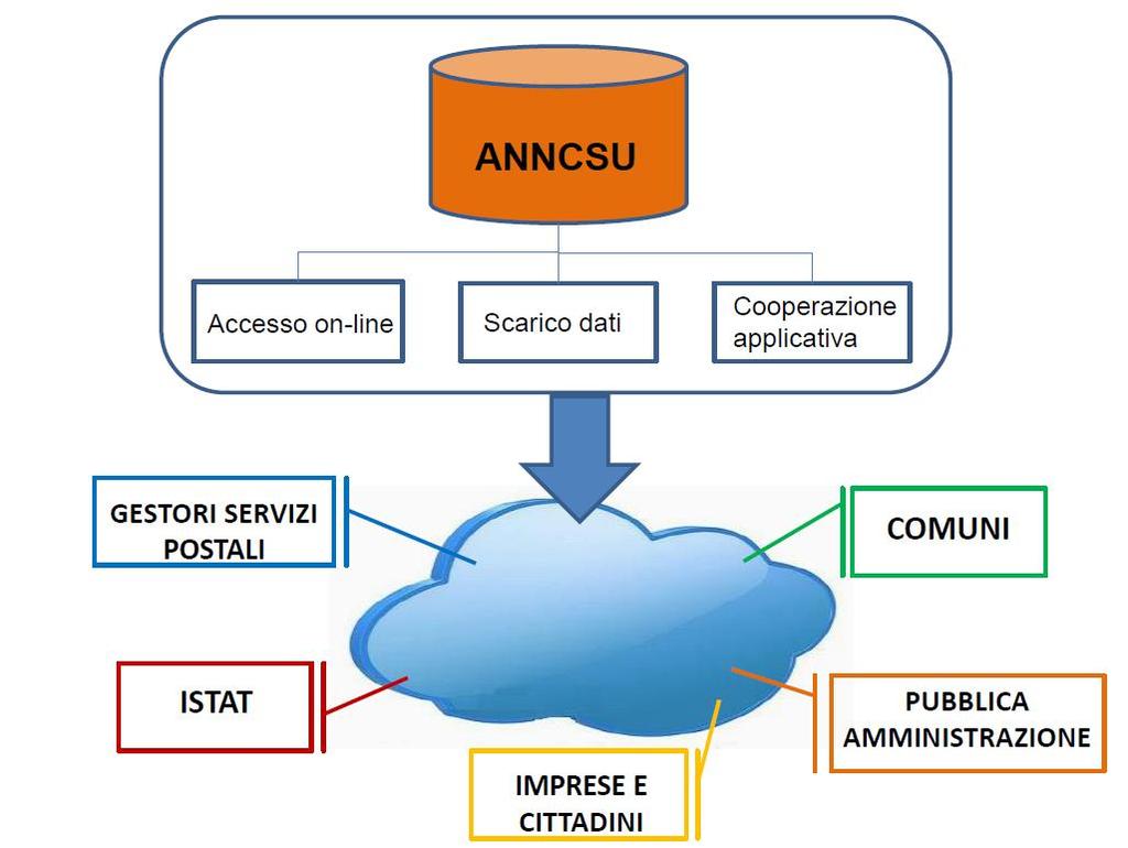 ANNCSU: servizi di consultazione 32 Gli strumenti territoriali