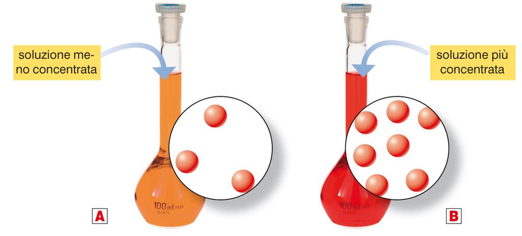 3. La concentrazione delle soluzioni La concentrazione di una soluzione è il rapporto tra la quantità di soluto e la