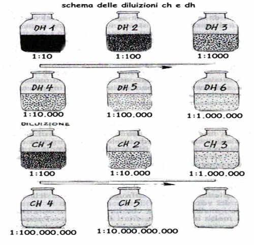 3. La concentrazione delle soluzioni Soluzioni a concentrazione nota si possono