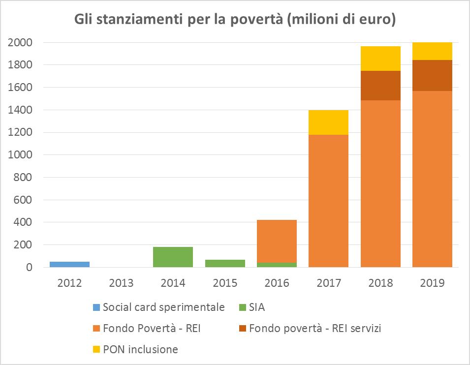 Verso il Reddito di inclusione: le risorse Sperim. grandi città SIA 2016 SIA 2017 REI La creazione del Fondo Povertà rappresenta una svolta dal punto di vista delle risorse dedicate alla povertà.