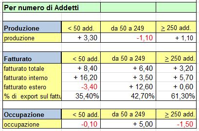 Con riferimento alla classe dimensionale delle imprese, la performance migliore nel fatturato totale la registrano le piccole imprese (+8,40%), che sono però anche quelle che hanno visto un calo nel