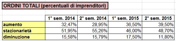 PREVISIONI SECONDO SEMESTRE 2015 Le attese degli imprenditori, relative al secondo semestre 2015 confermano, ritoccandole, le sensazioni positive già evidenziate