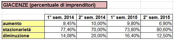 Le giacenze sono previste stazionarie per l 80,60% del campione, il 6,90% le prevede in aumento e il 12,50% se le aspetta in diminuzione.