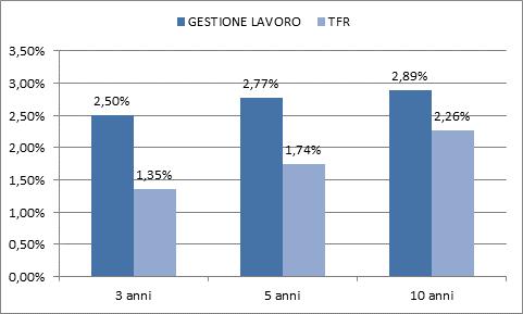 quelli del TFR in un orizzonte temporale pluriennale. La presenza di una garanzia di risultato consente di soddisfare le esigenze di un soggetto con una bassa propensione al rischio.