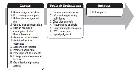 Identify Risks (1) Information Gathering Techniques Brainstorming (a multidisciplinary group of external experts discusses in a