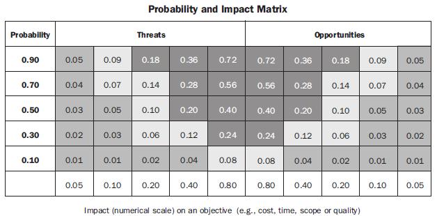 Perform Qualitative Risk Analysis (2) Probability and Impact Matrix: Ratings are assigned to risks based on their assessed probability and impact.