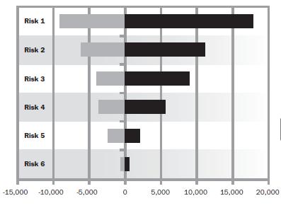 Perform Quantitative Risk Analysis (2) Sensitivity analysis helps to determine which