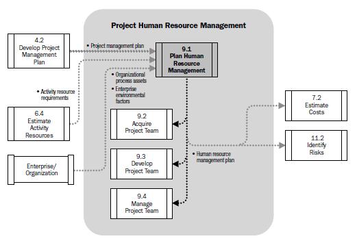 It also contains the staffing management plan including timetables for staff acquisition and release, identification of training