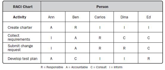 Plan HR Management (2) Hierarchical-type charts: a topdown organization chart structure to show positions and relationships Organizational Breakdown Structure (OBS) is arranged according to an