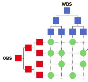 Plan HR Management (4) Una volta identificate le unità organizzative (OBS) che dovranno essere responsabili del coordinamento e della realizzazione delle diverse attività del