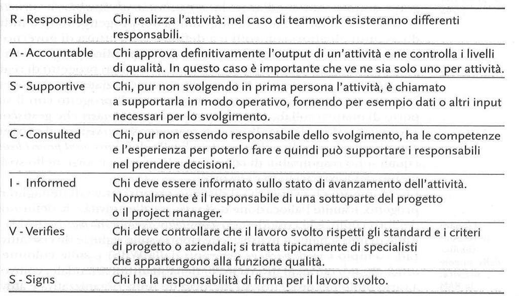 Plan HR Management (6) Per ogni attività del progetto occorrerà identificare le responsabilità dei diversi membri e ruoli del