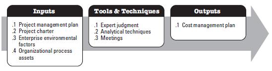 Plan Cost Management (1) Cost Management Plan describes how the project costs will