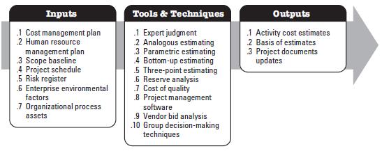 range of -10% / +15%; Finally, estimates range in -5% / +10% Analogous Estimating is made based on